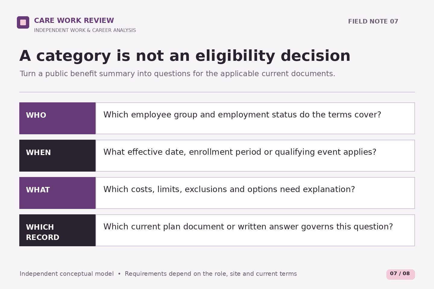 Four question pairs ask who is covered, when terms apply, what costs and limits need clarification, and which current document governs. No benefit vendor, amount, eligibility or individual recommendation is asserted.