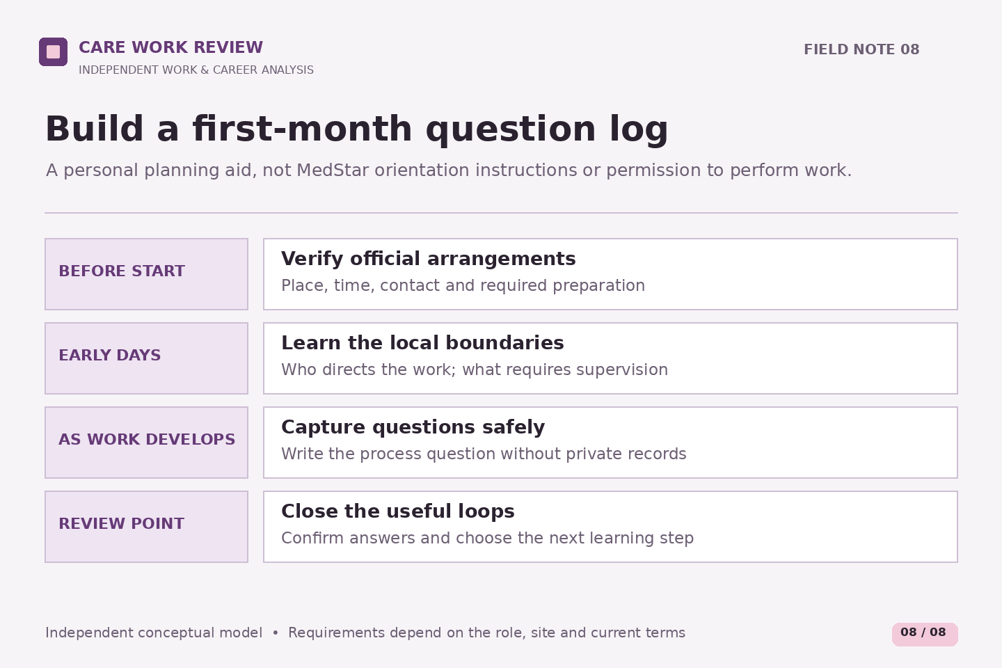 Four moments cover before-start arrangements, early local boundaries, safe question capture and a later review. They are not a mandated timeline or authorization to work independently.
