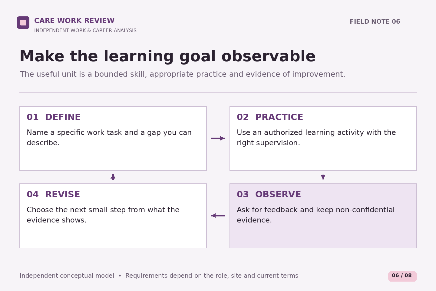 An original four-stage learning cycle: define a skill, practice through authorized activity, observe feedback and revise the next step.