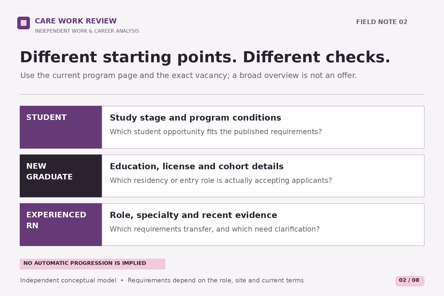 Three separate rows distinguish student opportunities, new-graduate entry and experienced registered nursing. Each asks for different evidence. No automatic progression, license equivalence or open cohort is implied.