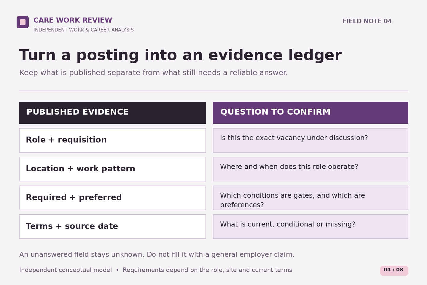 Two ledger columns match a vacancy’s role and requisition, location and pattern, required and preferred criteria, and dated terms with a precise confirmation question. An unanswered field stays unknown.