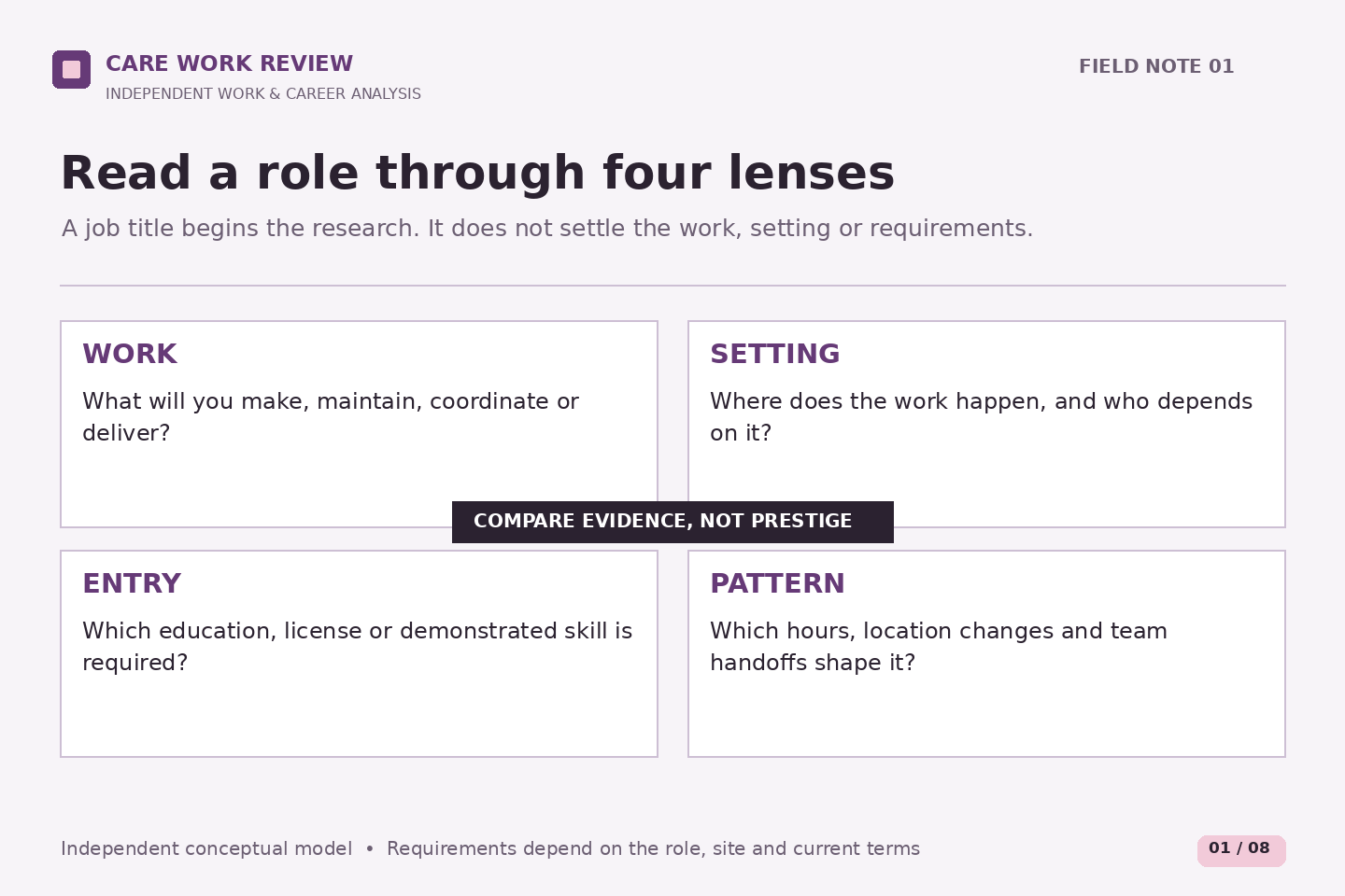 Four equal panels ask about work, setting, entry requirements and work pattern. They surround a reminder to compare evidence rather than prestige. This is not an employer organization chart or a ranking of careers.