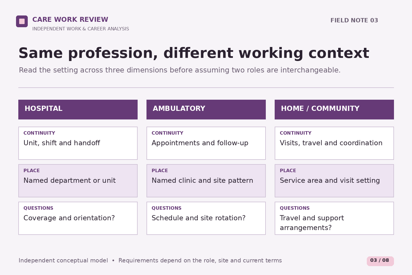 A three-column editorial matrix compares hospital, ambulatory and home or community contexts through continuity, place and questions to clarify. These are prompts, not universal shift or travel rules for MedStar roles.