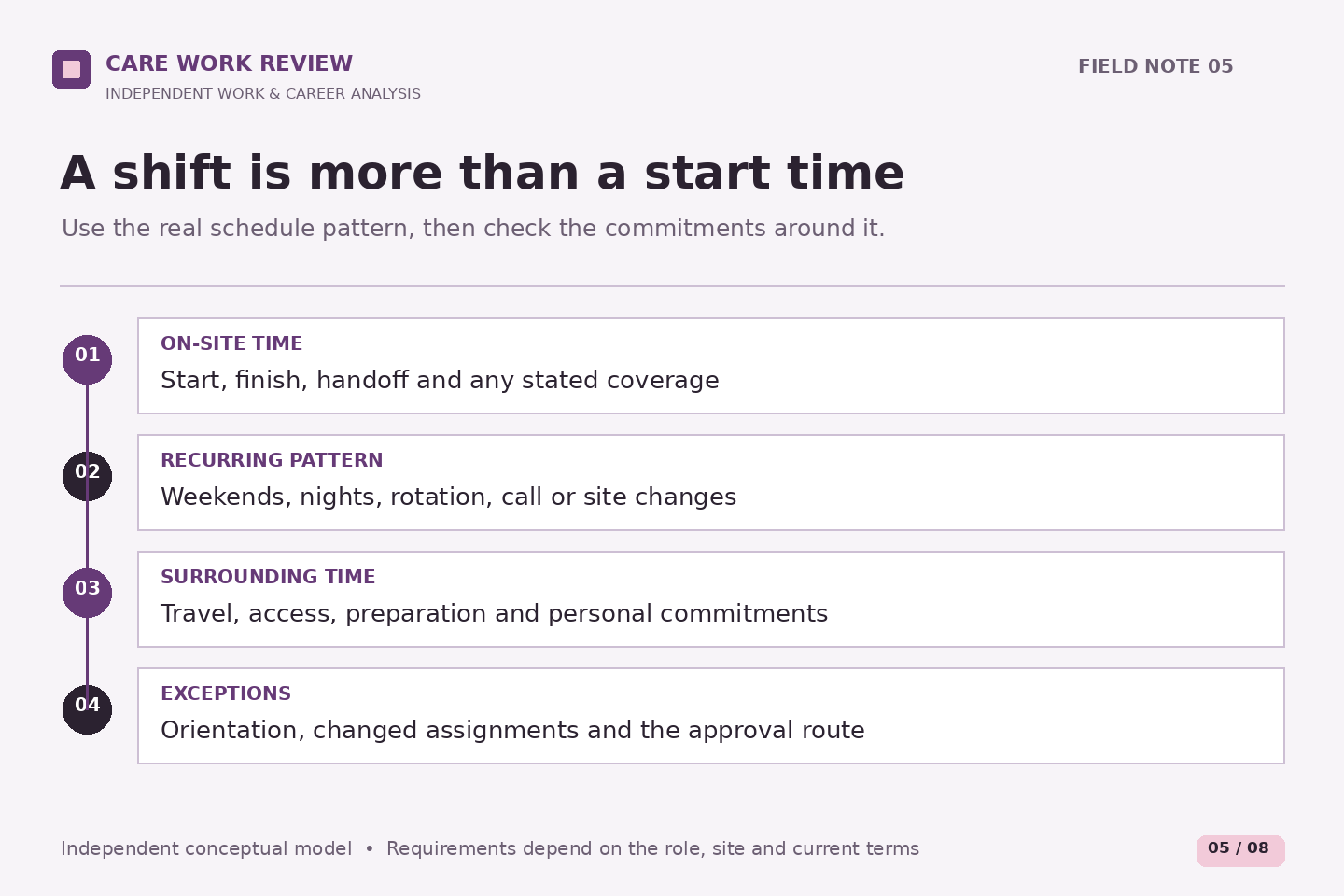 Four layers name on-site time, recurring pattern, surrounding time and exceptions. The diagram contains no recommended sleep hours, universal shift duration, work guarantee or legal entitlement calculation.